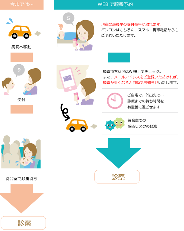 WEB順番予約の流れ WEB順番予約の流れ